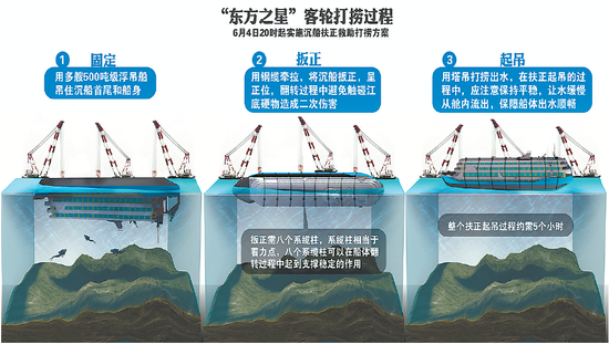 东方之星切割后未发现生命迹象 开始实施整体扶正