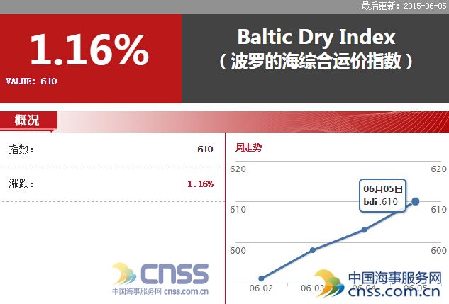 Jun.5 BDI increased to 610 points