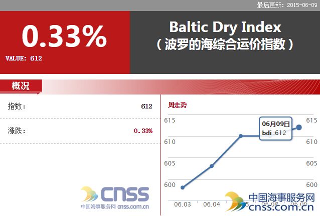 Jun.9 BDI increased to 612 points