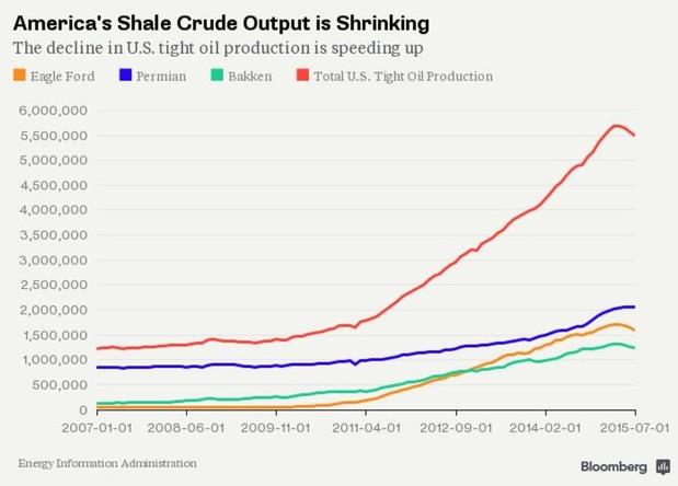EIA预计美国页岩油产量本月下降