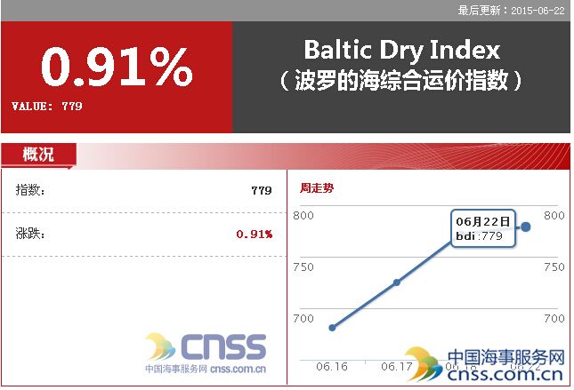 BDI指数与前一交易日持平 各类船舶运输市场温和