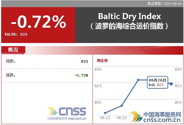 Jun.26 BDI edged lower to 823 points