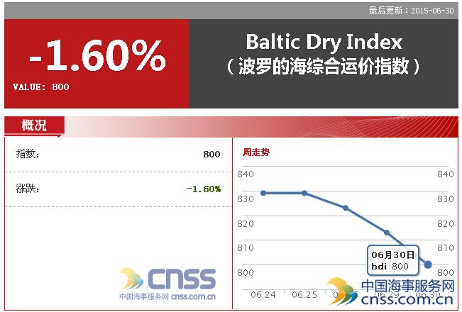 Jun.30 BDI slumped to 800 points 