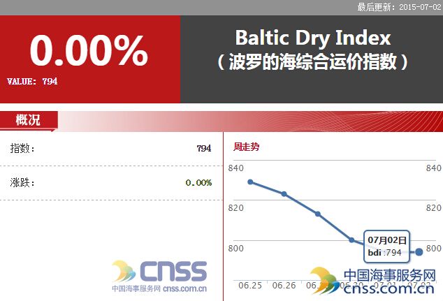 Jul.2 BDI remained at 794 points 