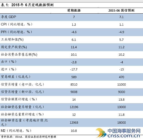 2015年6月宏观经济指标预期一览