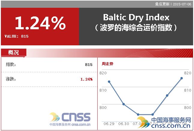 BDI指数继续上扬 因干散货船市场回暖