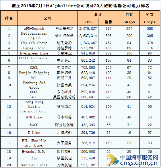 全球班轮公司运力百强最新排名出炉 (7月1日)