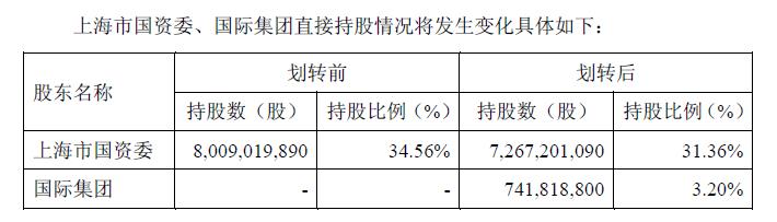 上海国际集团无偿获上港集团3.2%股份