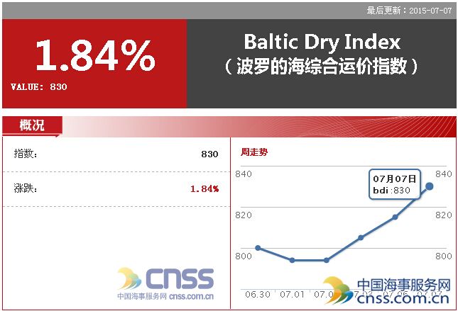 Jul.7 BDI climbed to 830 points