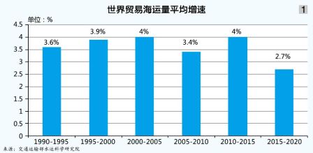 航运需求增长或不再 能源格局须关注（附图）