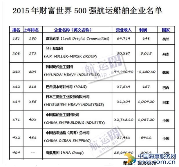 8家航运企业 上榜2015年财富世界500强