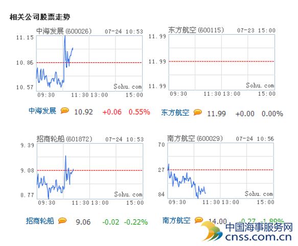 航运类上市公司业绩料超预期