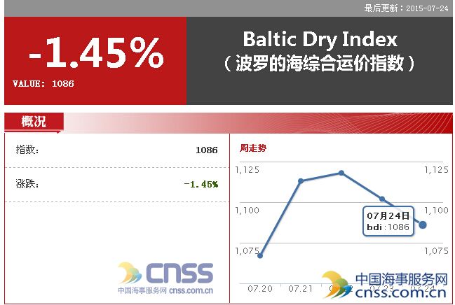 Jul. 24 BDI dropped to 1086 points