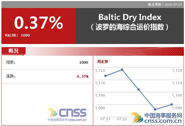 Jul. 27 BDI rose slightly to 1090 points