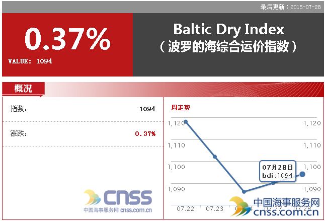 Jul. 28 BDI gained 4 points to 1094