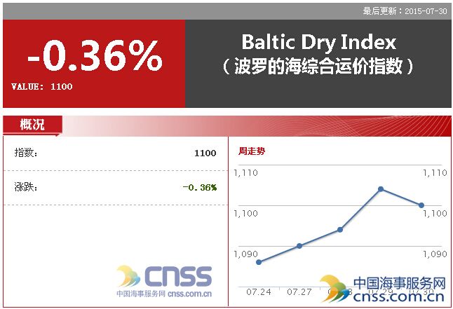 BDI微跌4点 因BPI和BSI均下跌