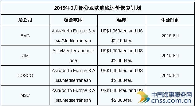 部分船公司公布8月亚欧航线运价恢复计划（附图）