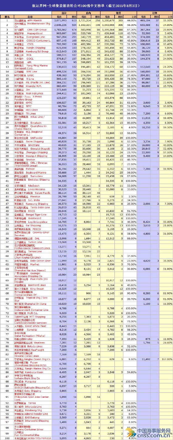最新全球集装箱班轮公司100强中文榜单出炉
