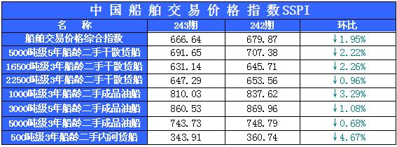 243期国内船舶买卖行情评述（7.18-7.31）
