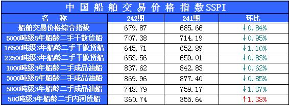 242期国内船舶买卖行情评述（7.4-7.17）