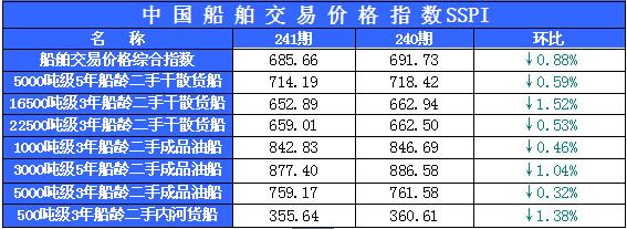 241期国内船舶买卖行情评述（6.20-7.3）