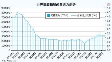 2015（年中）集装箱水运形势分析报告