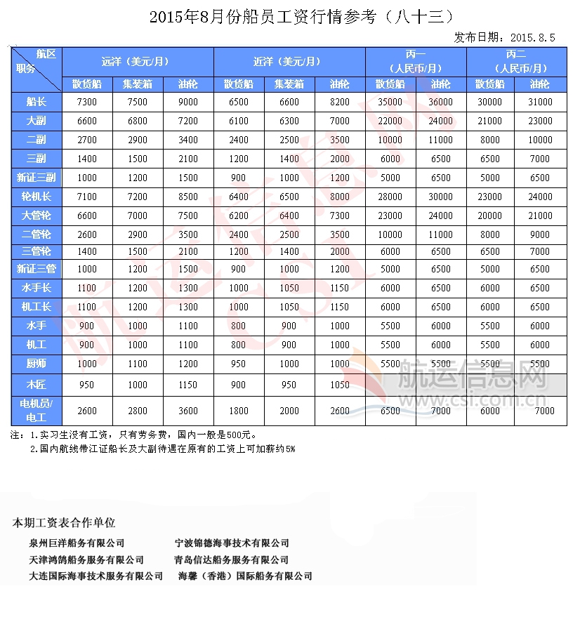 2015年8月份船员工资行情参考（八十三）