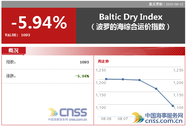 人民币连续贬值 BDI暴跌6%