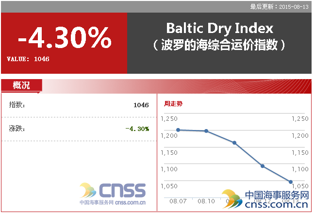 Aug. 13 BDI slumped to 1045 points