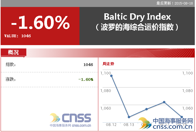 Aug. 18 BDI slumped to 1046 points