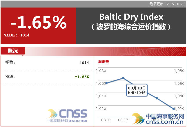 Aug.20 BDI dropped to 1014 points 