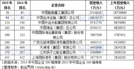中船重工蝉联中国企业500强中的港航船舶企业榜首