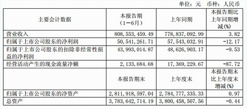 亚星锚链中期净利5054万 同比降12.17%