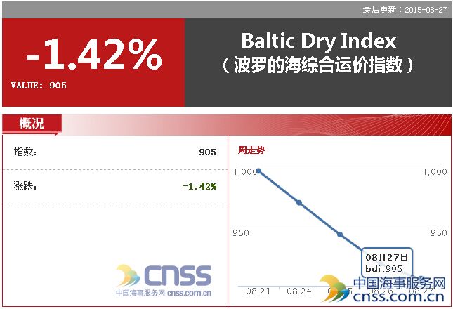 Aug. 27 BDI slumped to 905 points