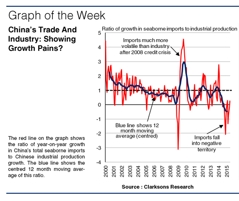 Has China’s Seaborne Import Boom “Gone West”?