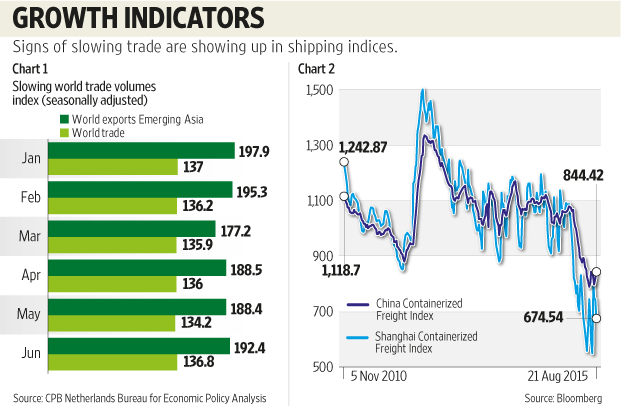 Subdued trade takes toll on container shipping