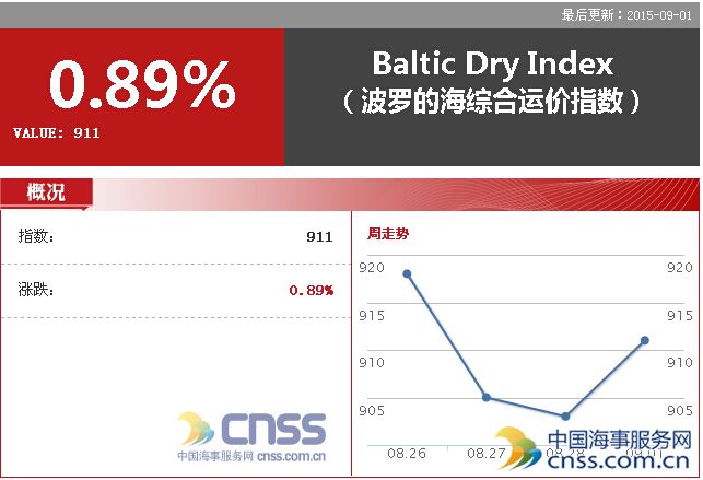 Sept. 1 BDI rebounded to 911 points