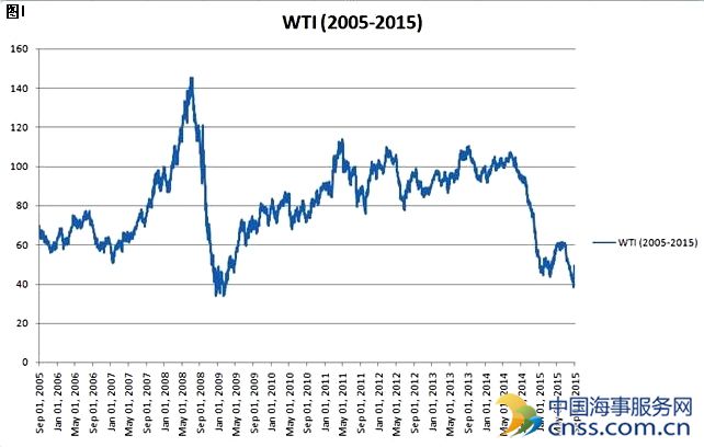 原油价格巨幅震荡 多重利空因素将持续打压油价