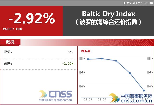 Sep. 10 BDI fell to 830 points