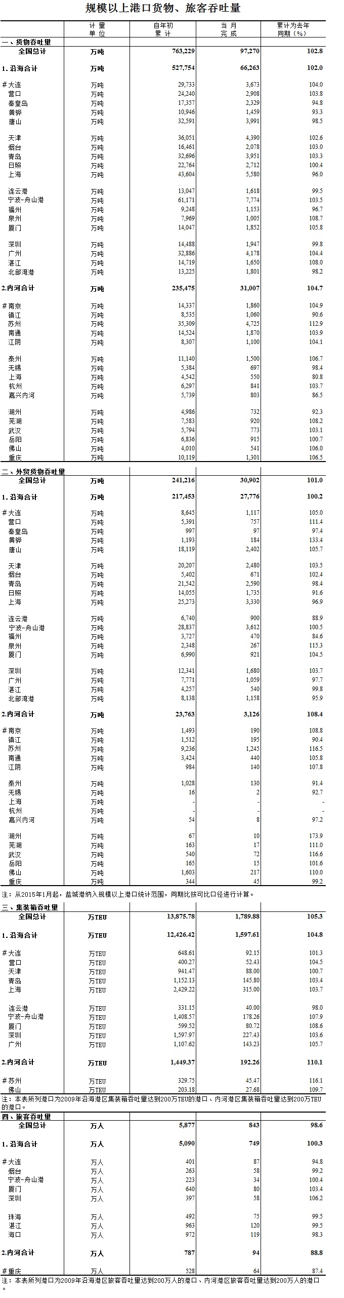 2015年8月全国港口货物/旅客吞吐量统计情况