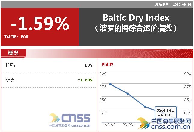 Sep. 14 BDI Slumped to 805 Points