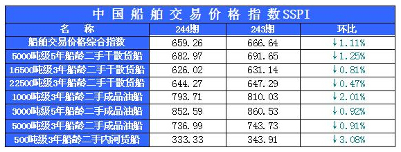 244期国内船舶买卖行情评述（8.1-8.14）