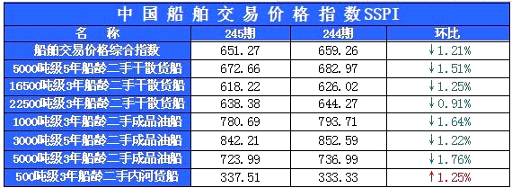 245期国内船舶买卖行情评述（8.15-8.31）
