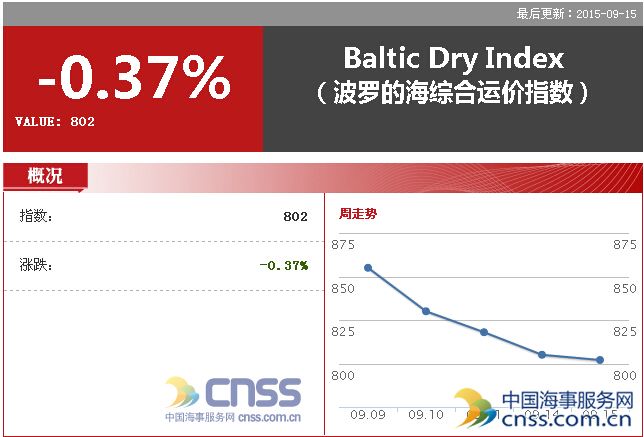 Sep. 15 BDI fell to 802 points