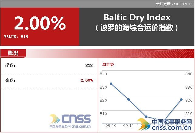 Sep. 16 BDI Rose to 818 Points