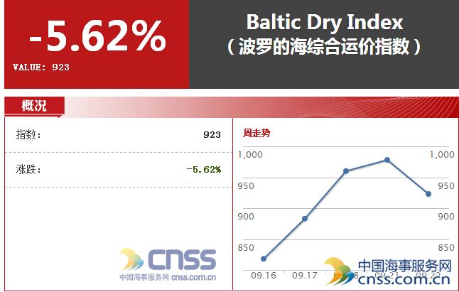 Sep. 22 BDI fell to 923points