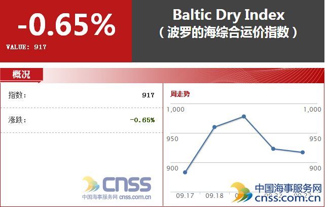 Sep. 23 BDI fell to 917 points