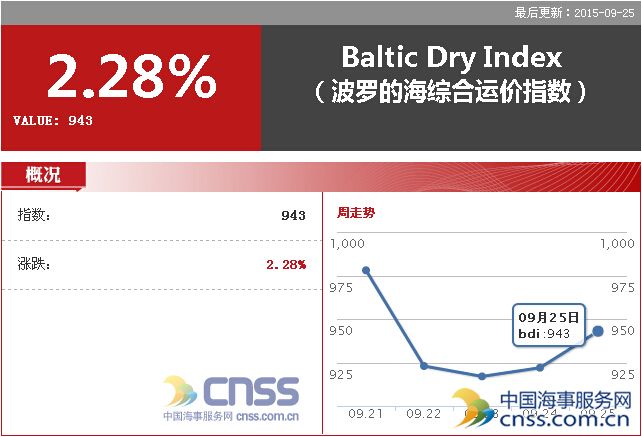 Sep. 25 BDI rose to 943 points CNSS