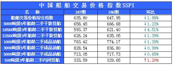 247期国内船舶买卖行情评述（9.12-9.25）