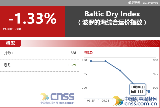 Oct. 01 BDI dropped to 888 points